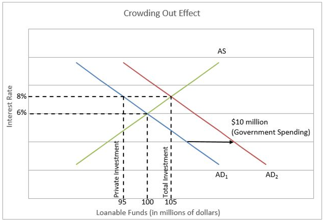 definition-of-the-crowding-out-effect-higher-rock-education